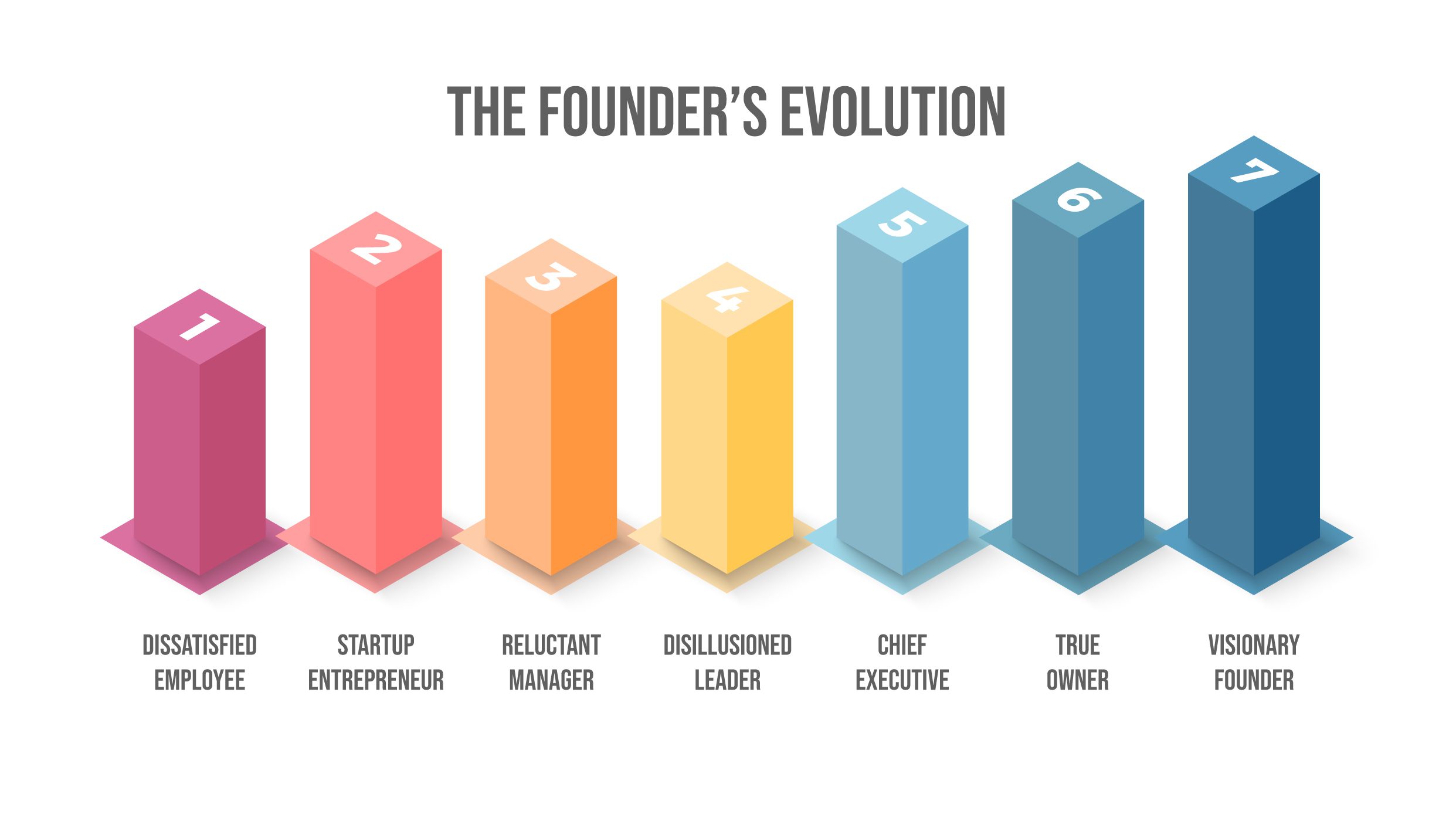 The Founder's Evolution — seven stages of leadership growth from Dissatisfied Employee through Visionary Founder