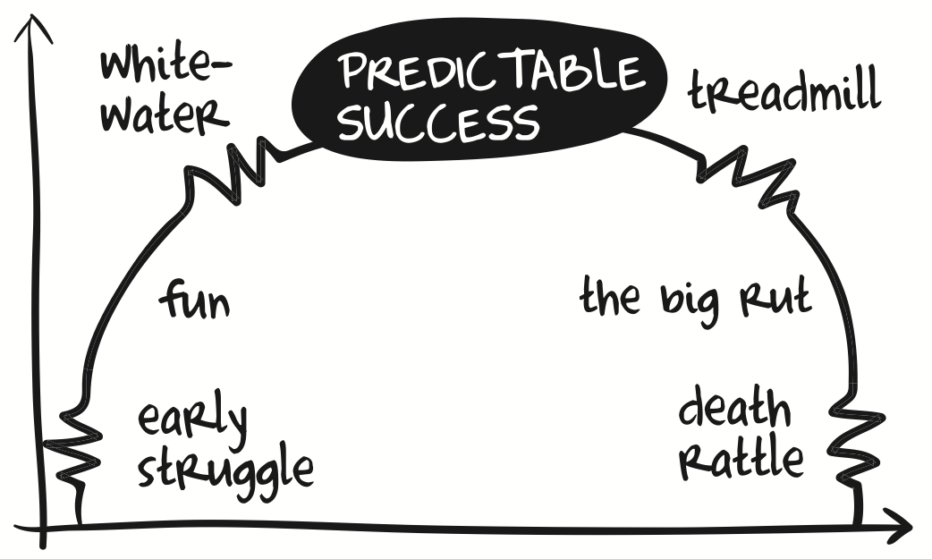 Predictable Success business lifecycle diagram showing the seven stages of organizational growth